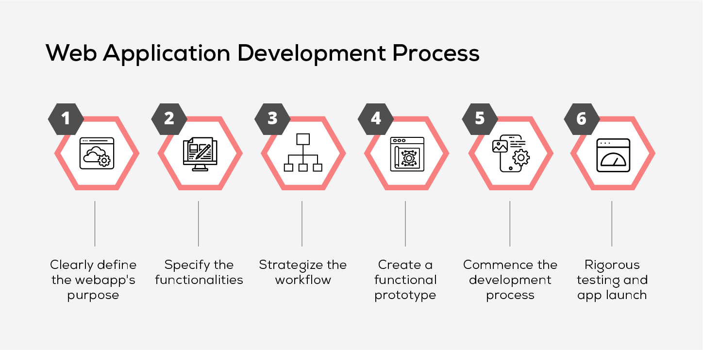 From Idea to Interface: Navigating the Web App Development Journey